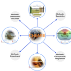 Lernlandkarte Chemie